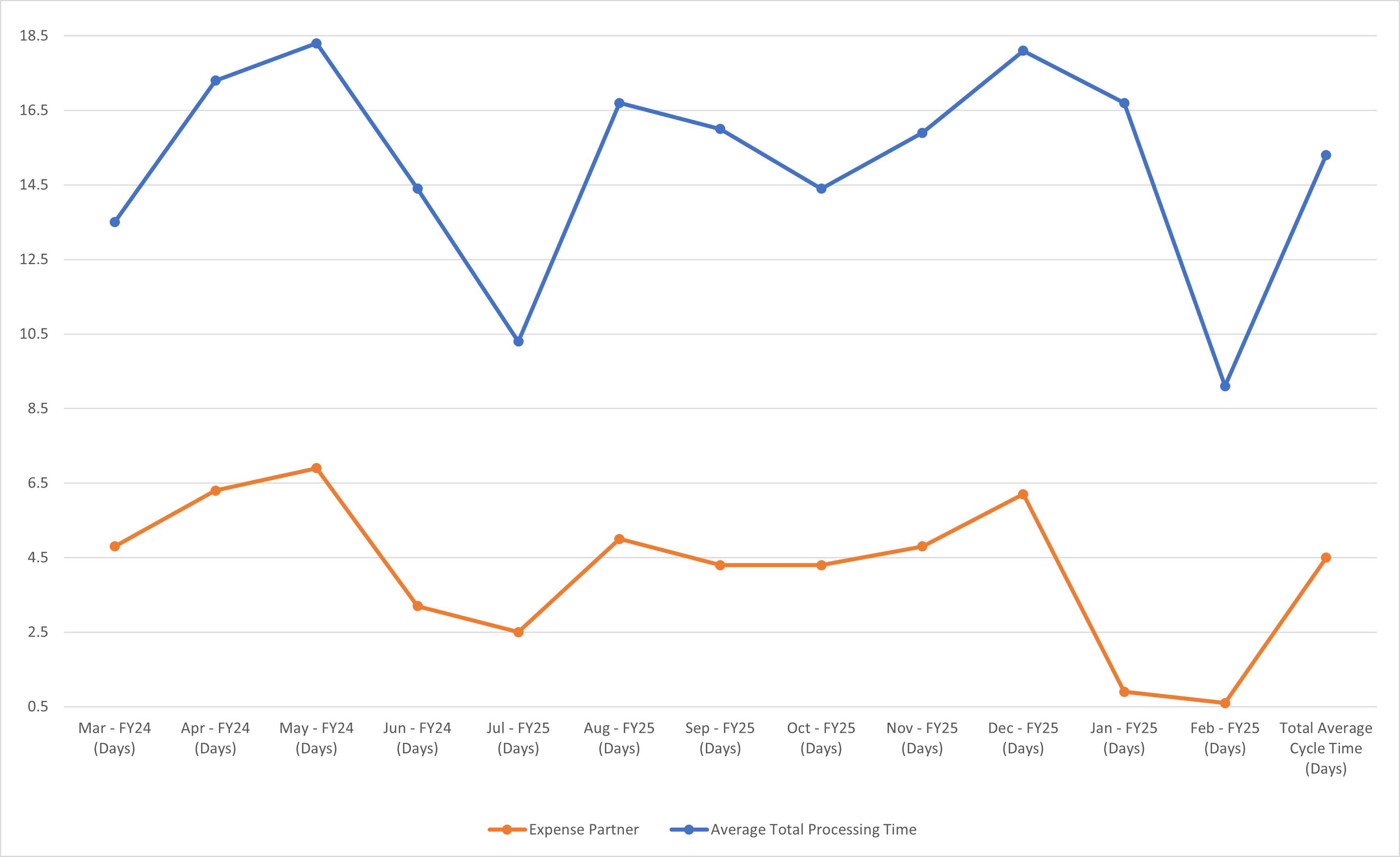 Expenses Chart View