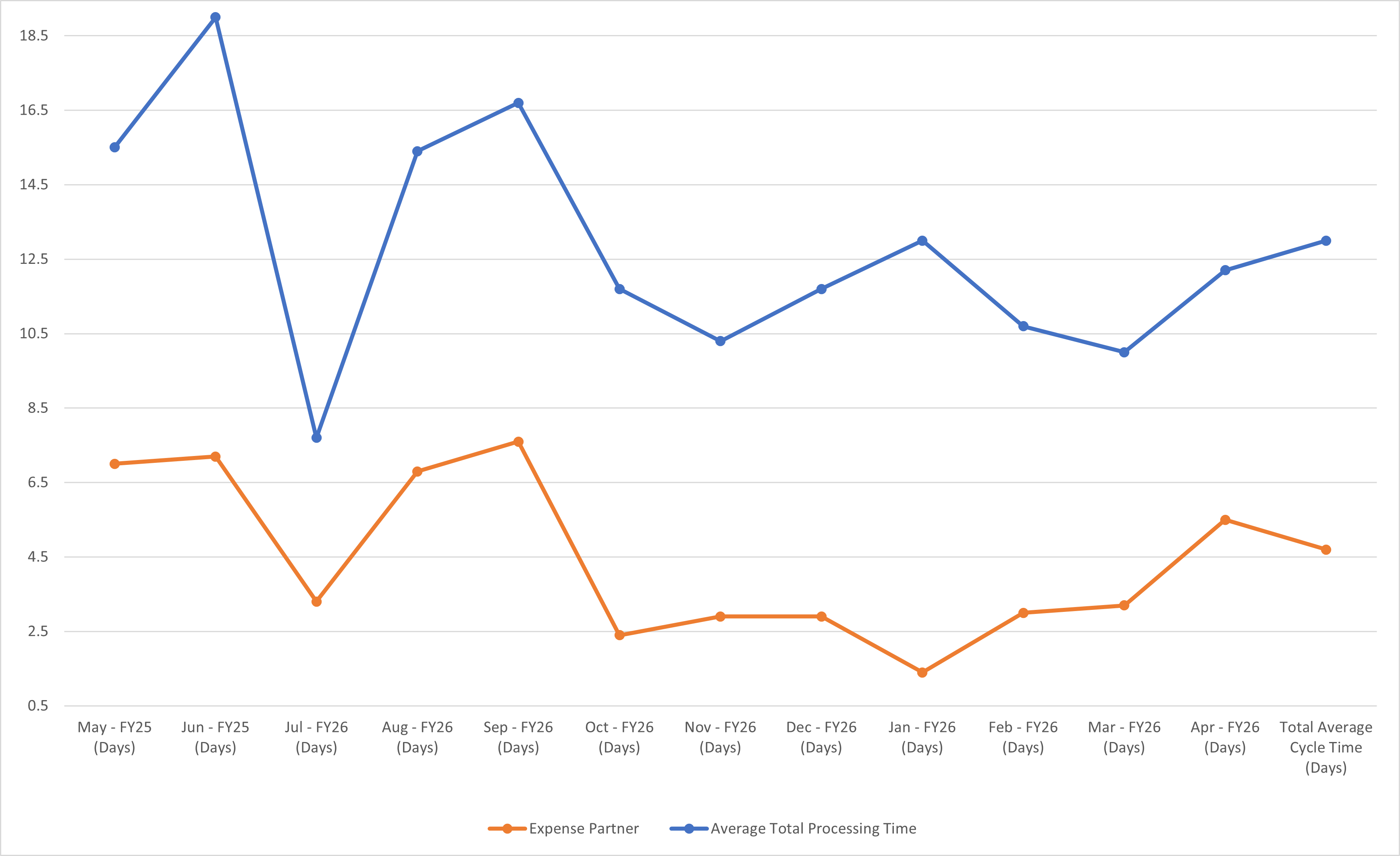 Expenses Chart View