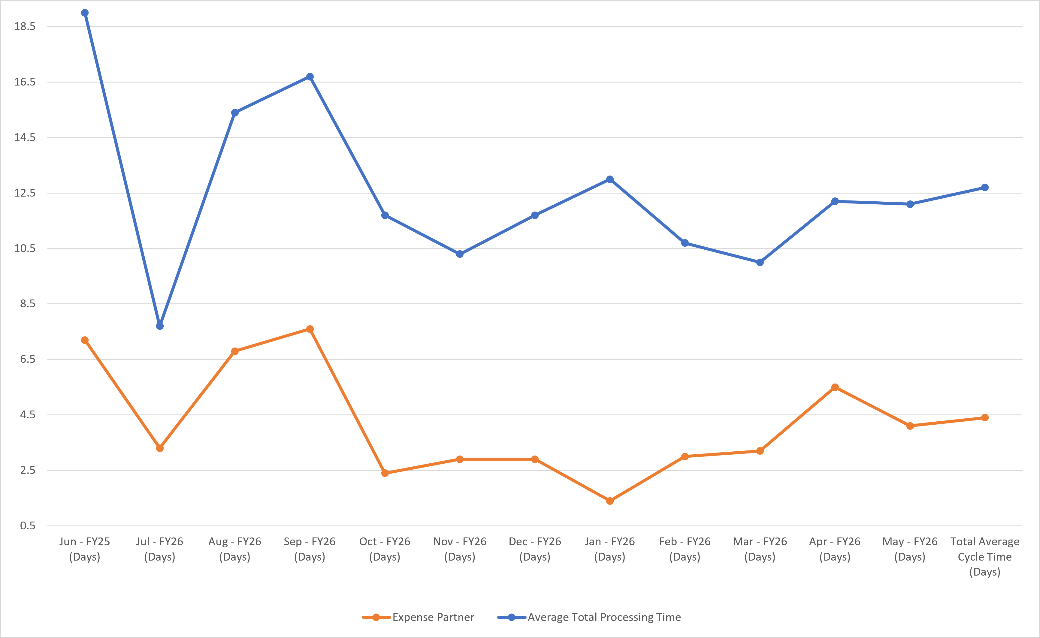 Expenses Chart View