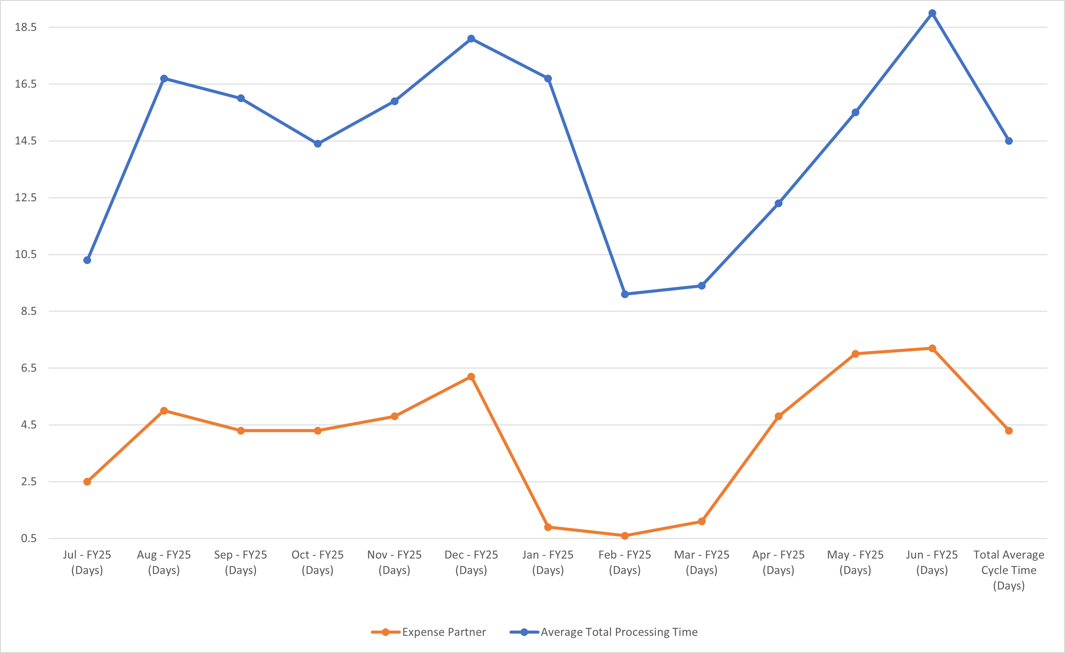 Expenses Chart View