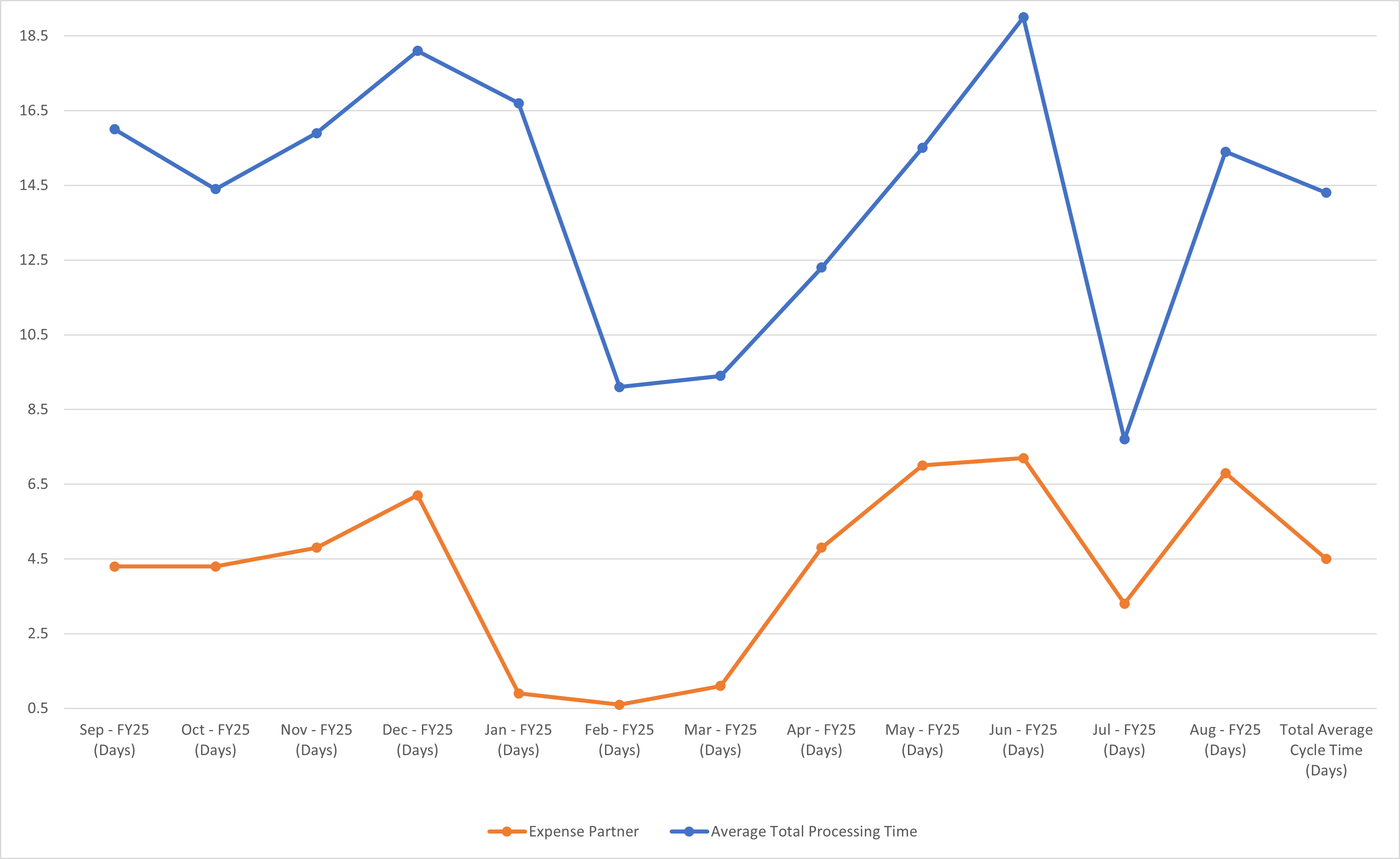 Expenses Chart View