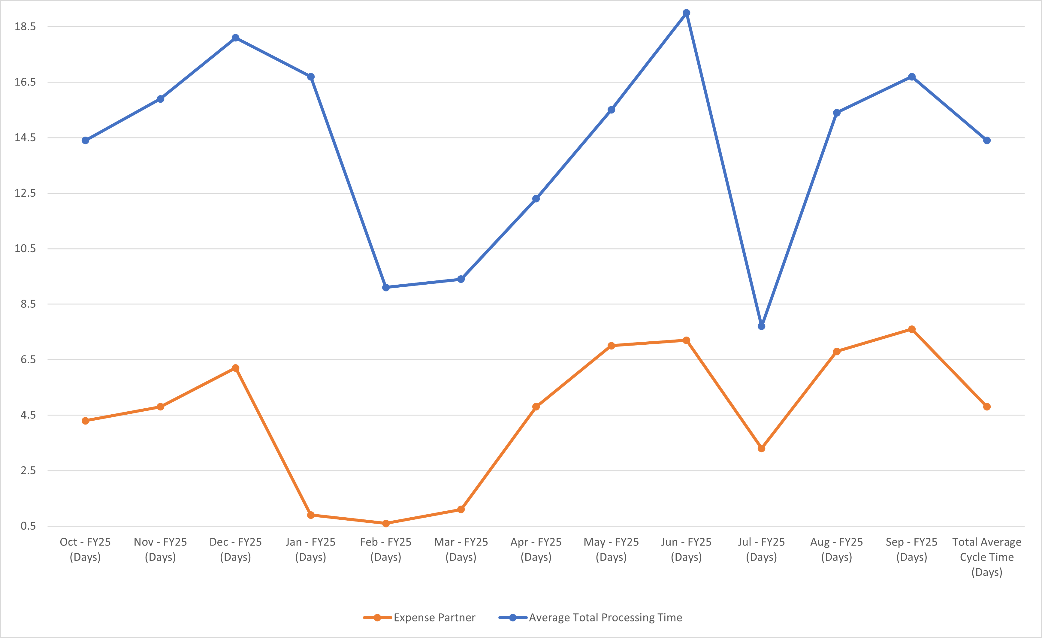 Expenses Chart View