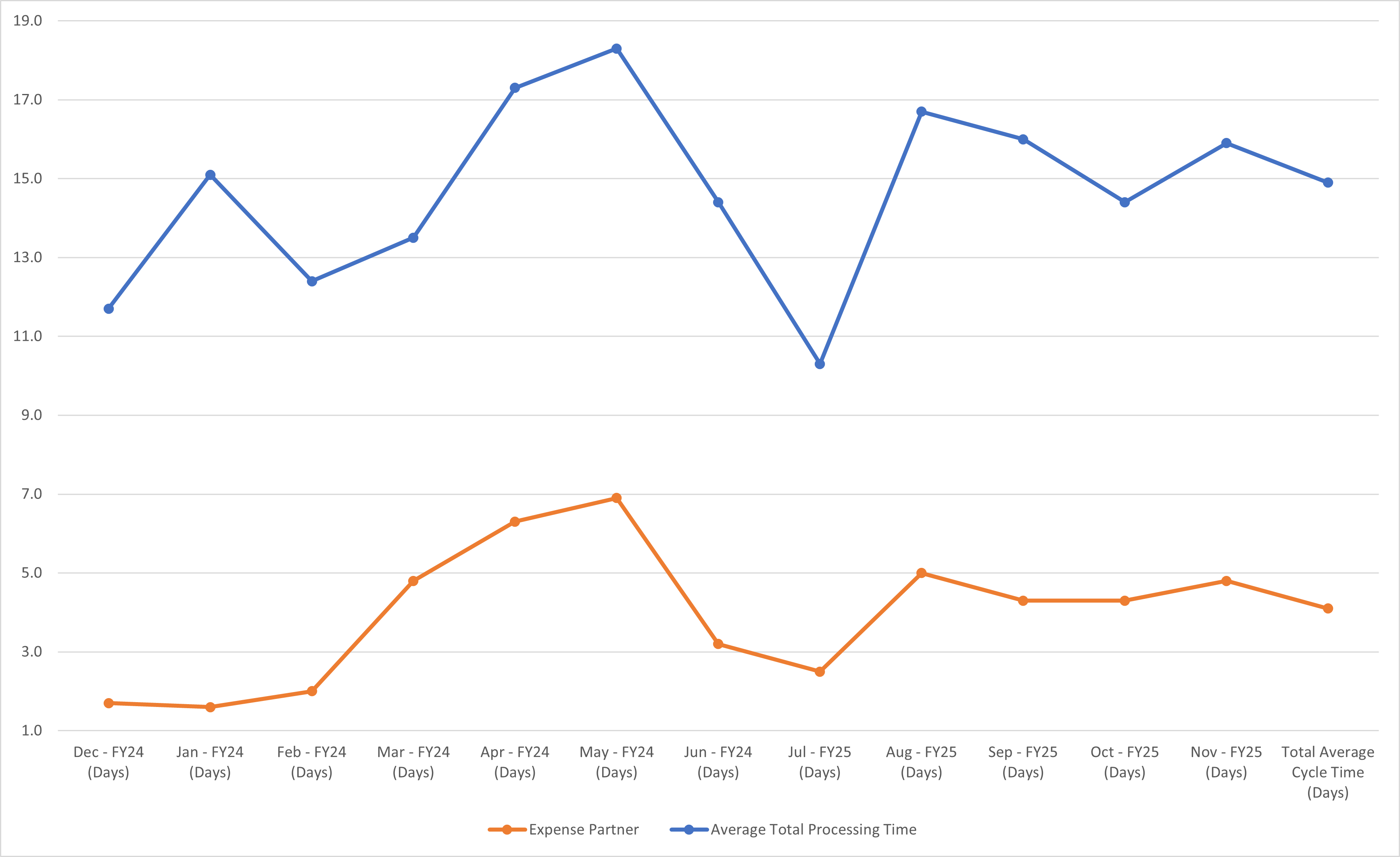 Expenses Chart View