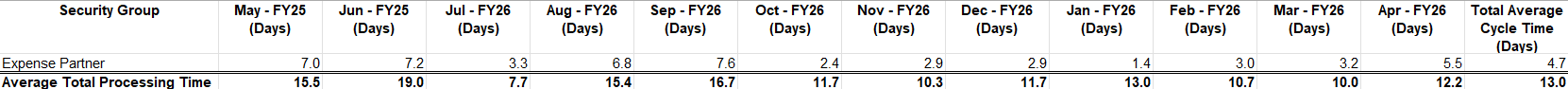 Expenses Table View
