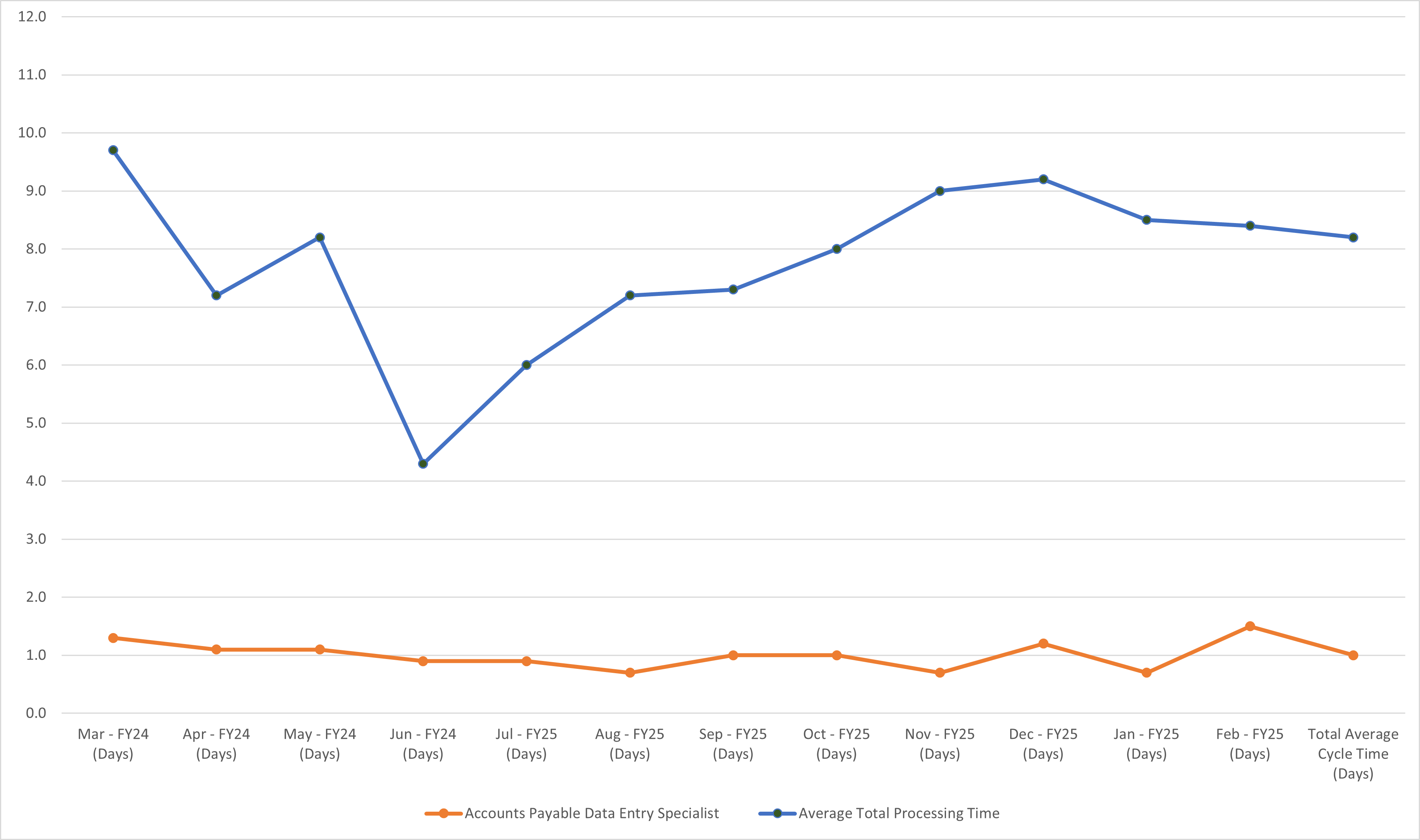 Invoices Chart View