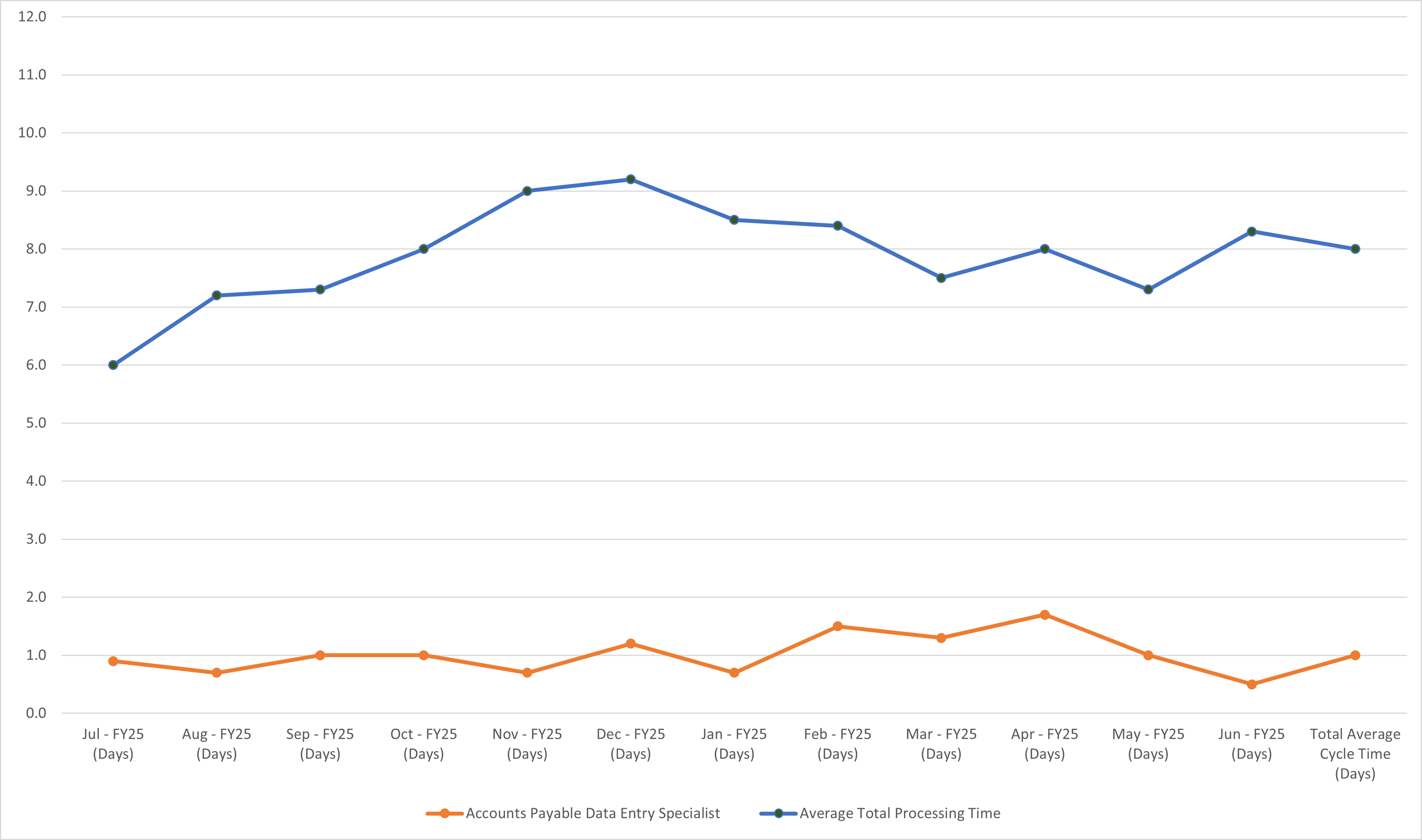 Invoices Chart View