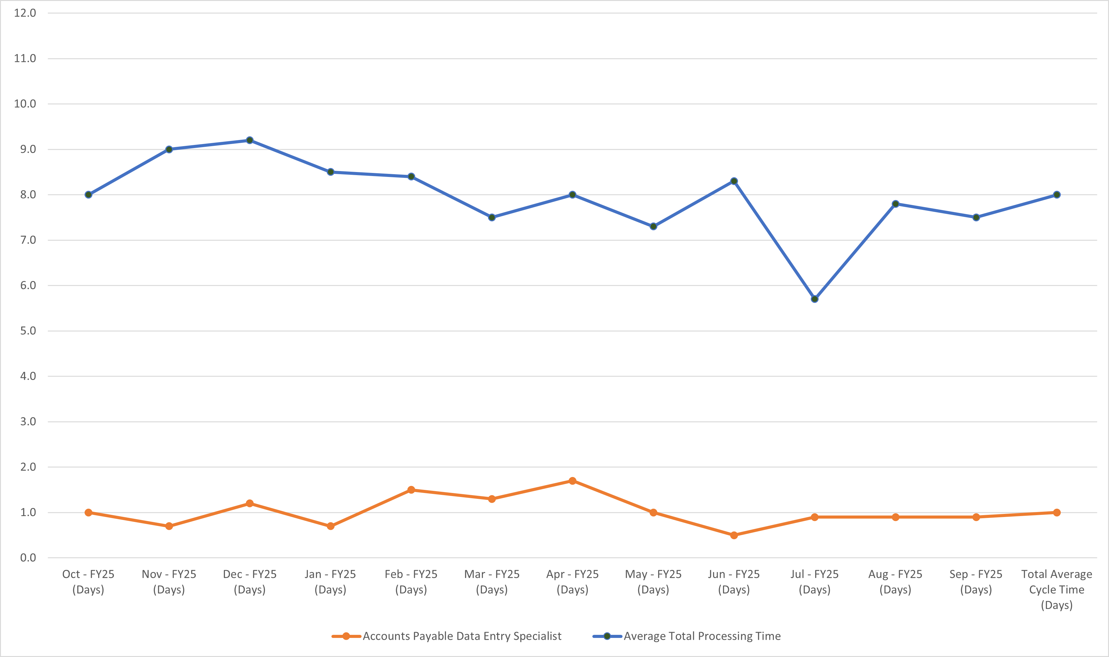 Invoices Chart View