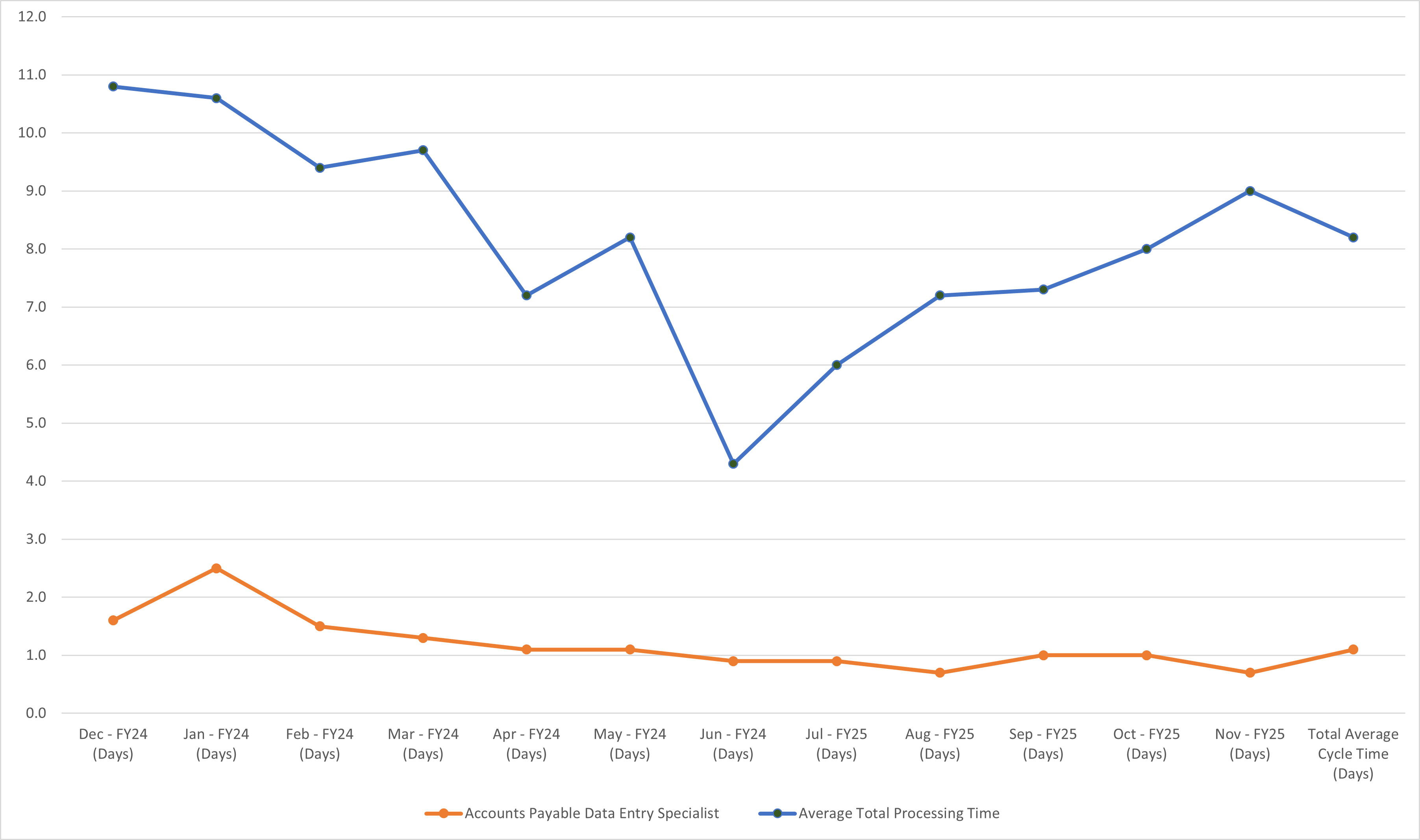 Invoices Chart View