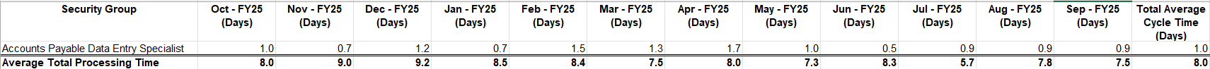 Invoices Table View