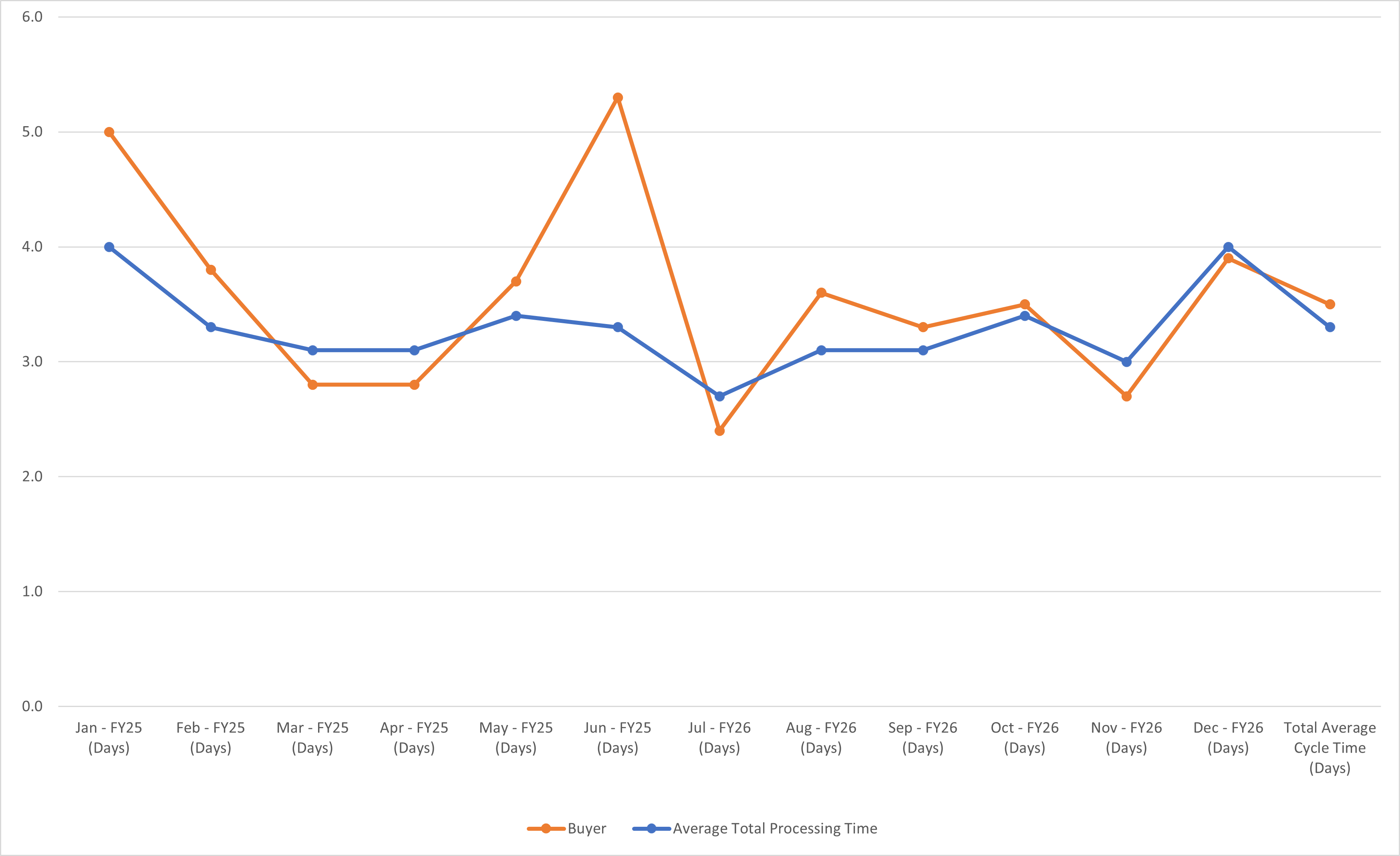 Requisition Chart View