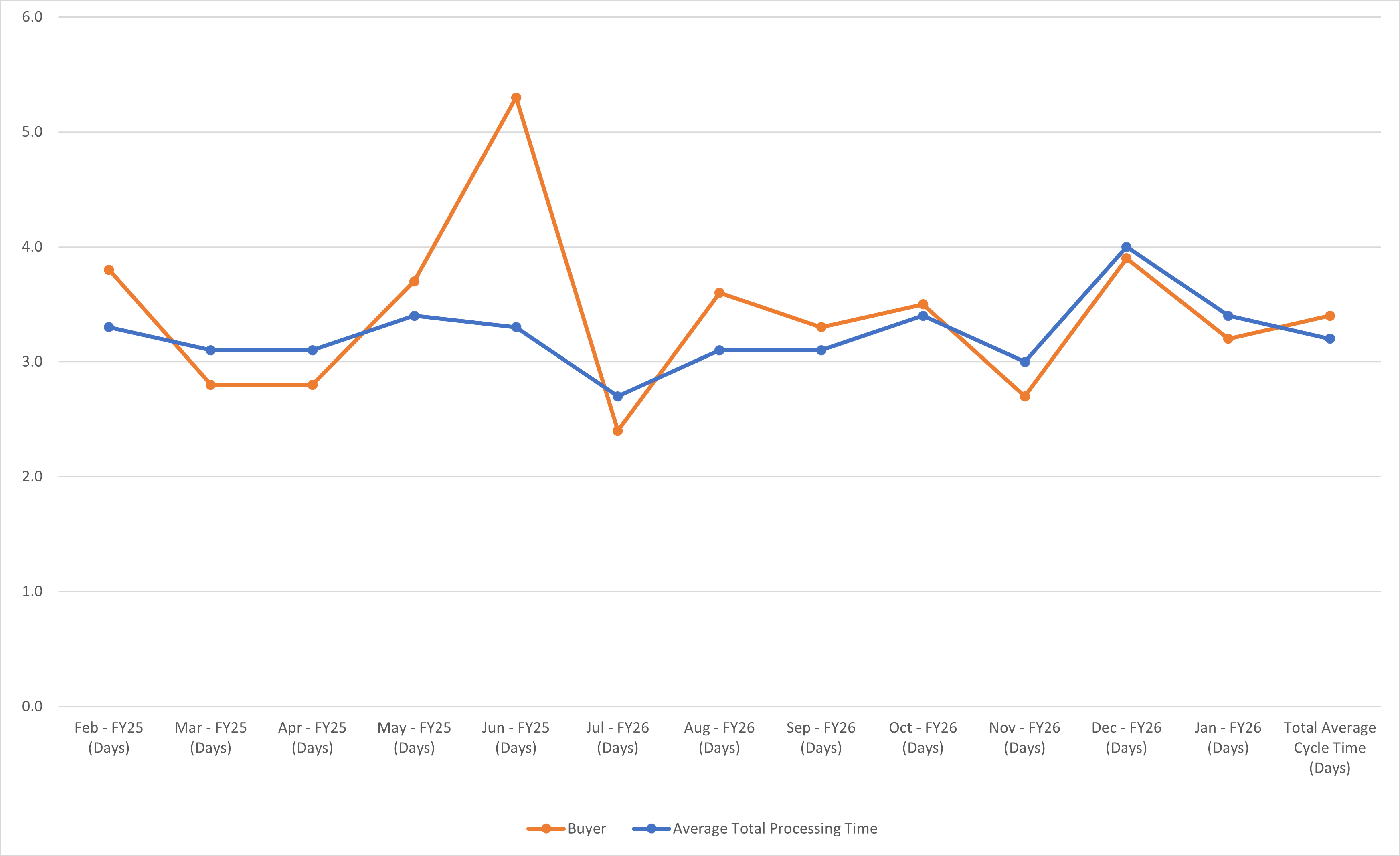 Requisition Chart View