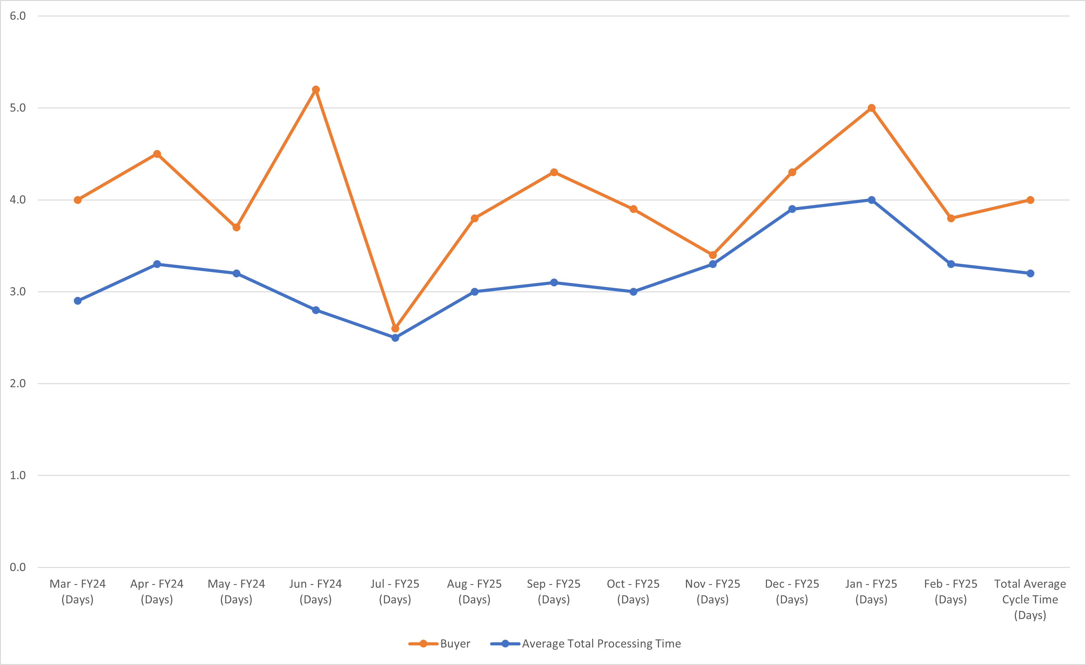 Requisition Chart View