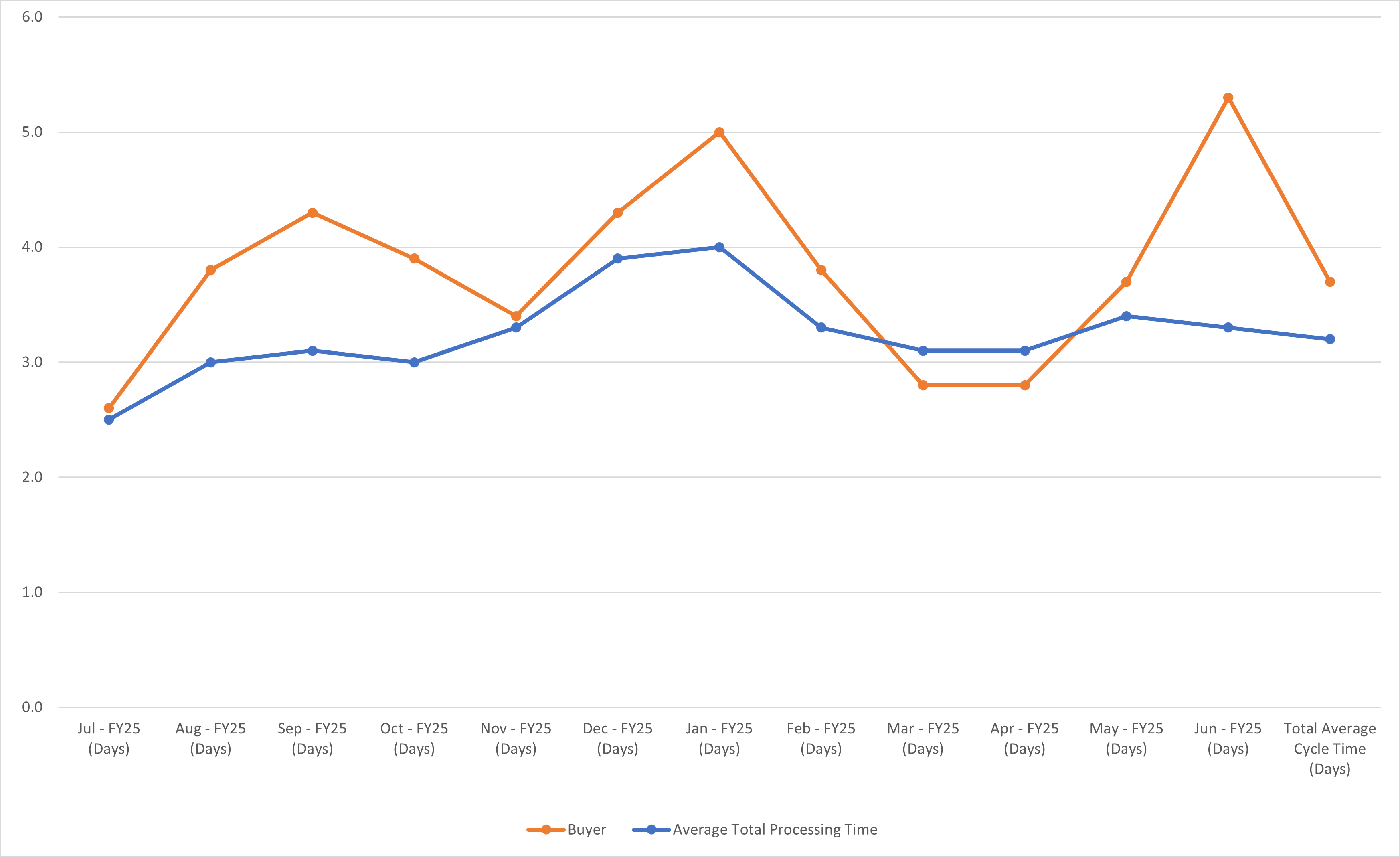 Requisition Chart View