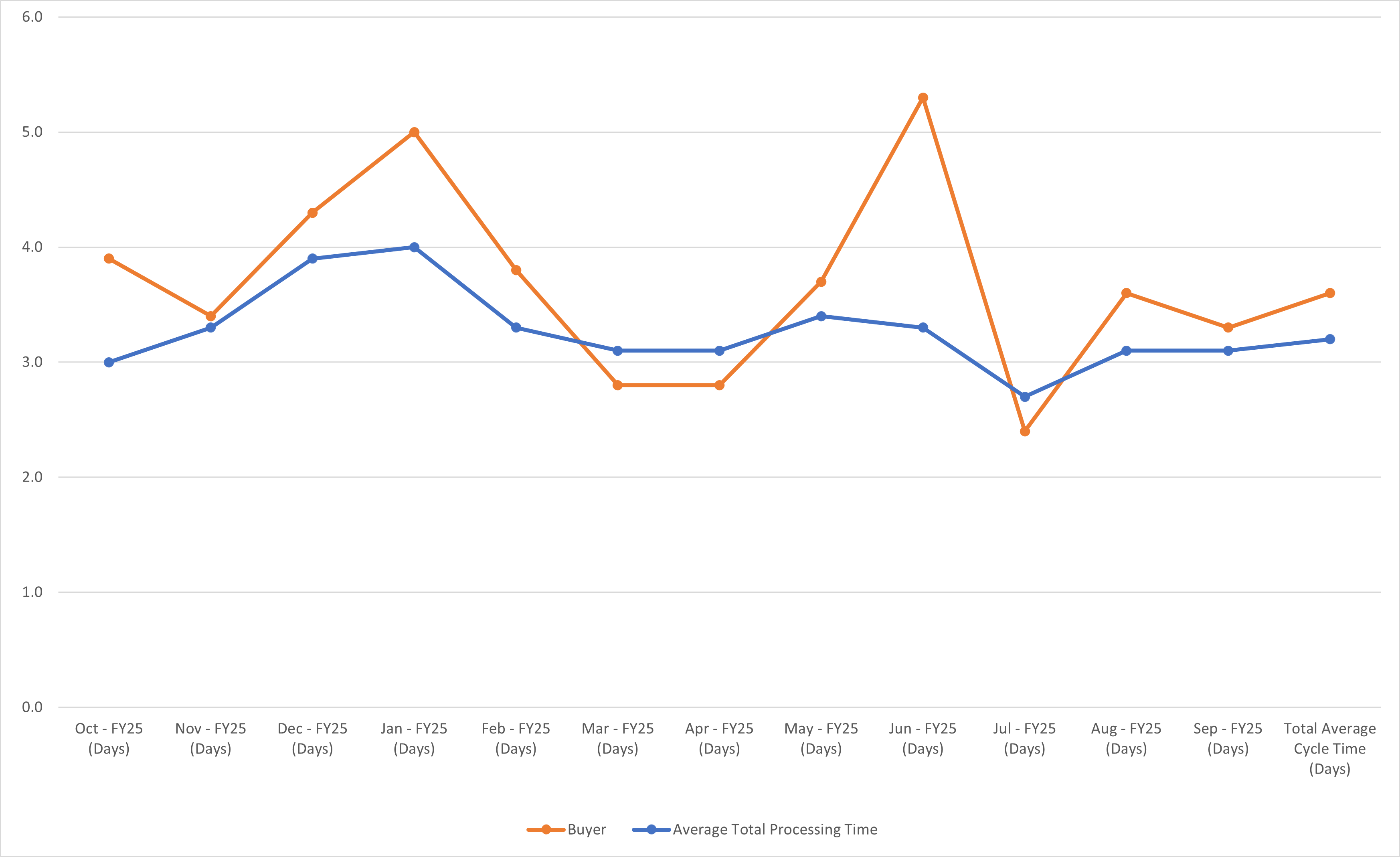 Requisition Chart View