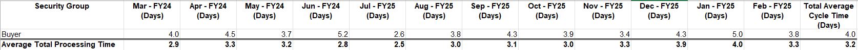 Requisition Table View