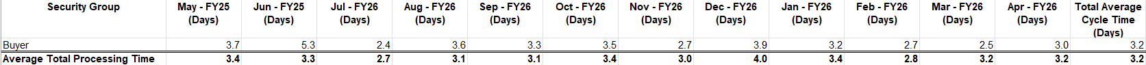 Requisition Table View