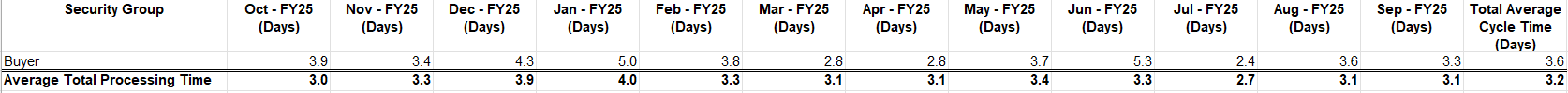 Requisition Table View