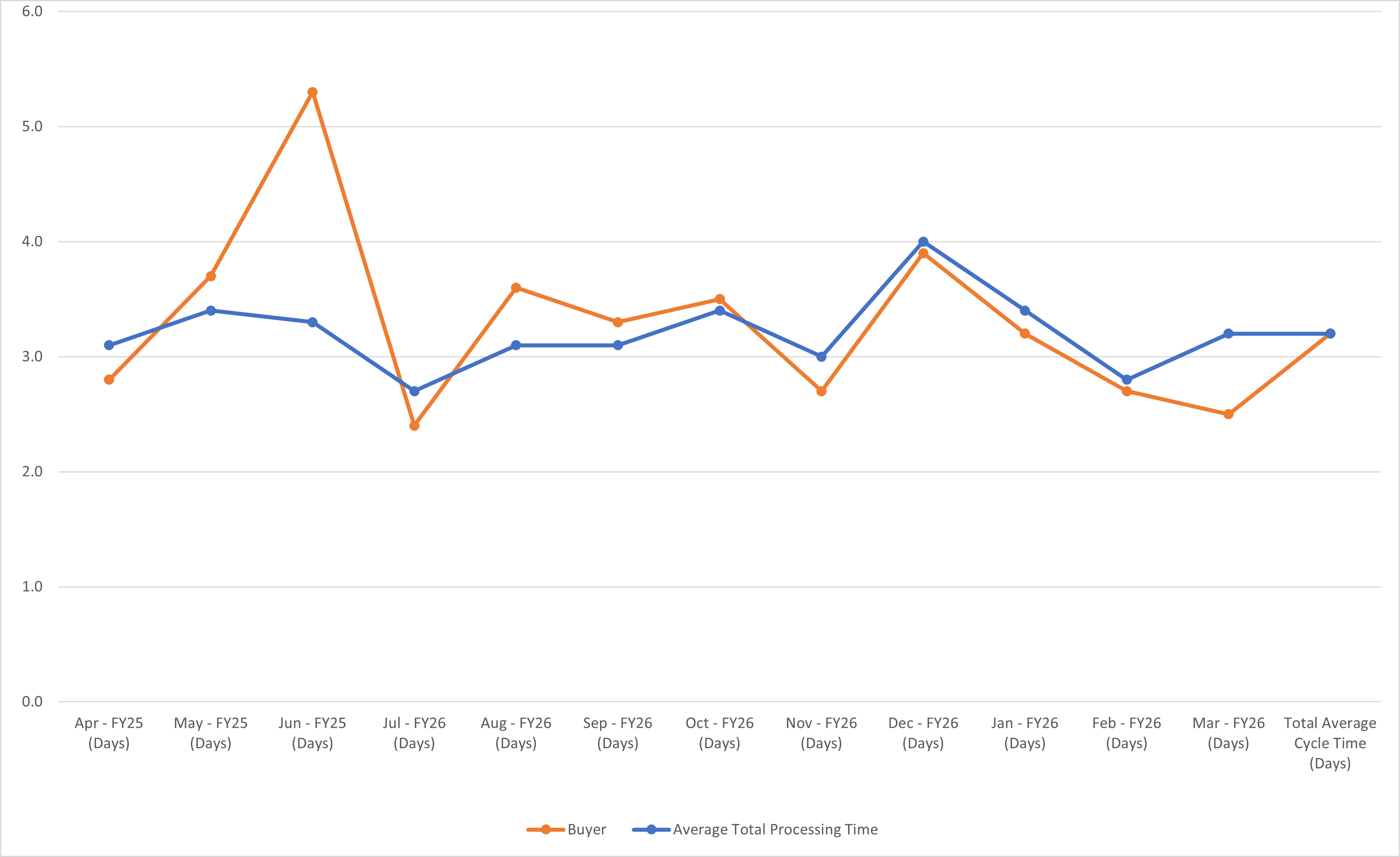 Requisitions Chart View