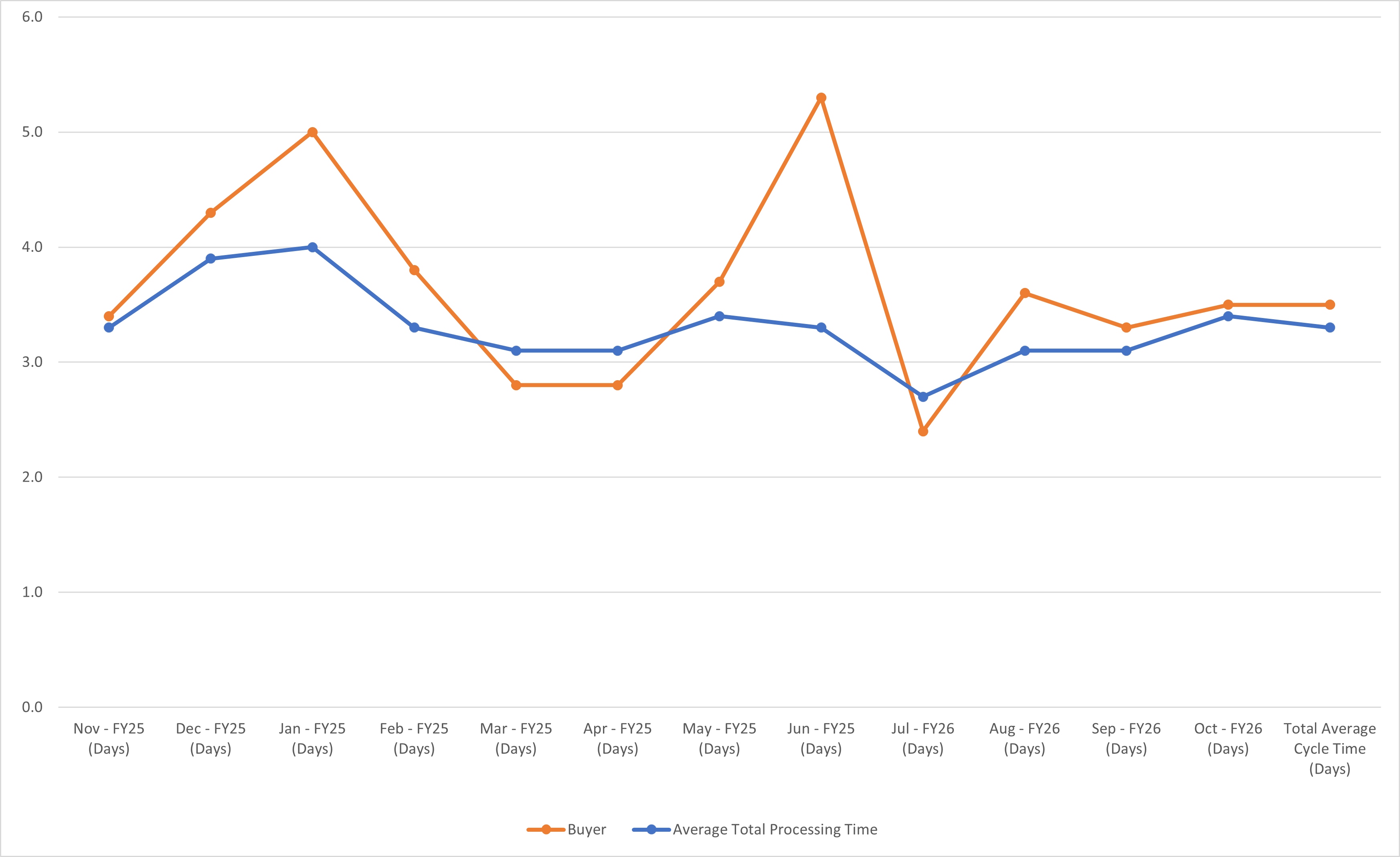 Requisition Chart View
