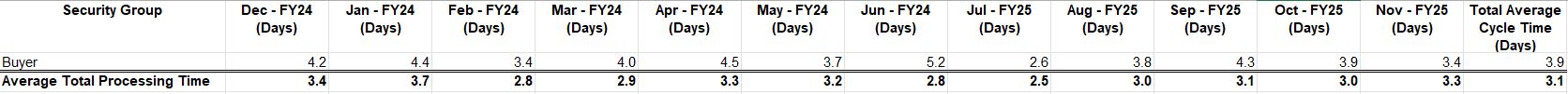 Requisitions Table View