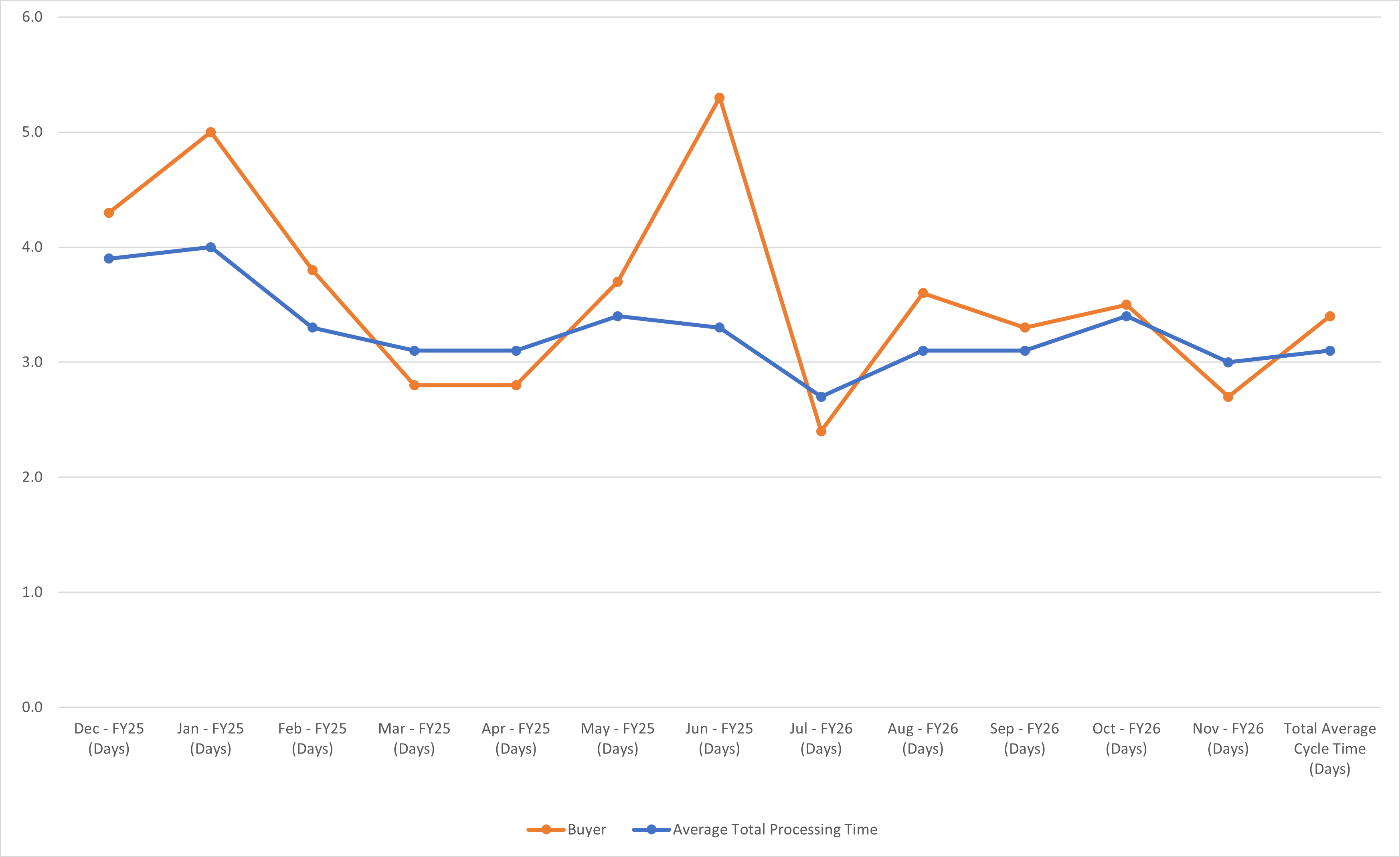Requisition Chart View