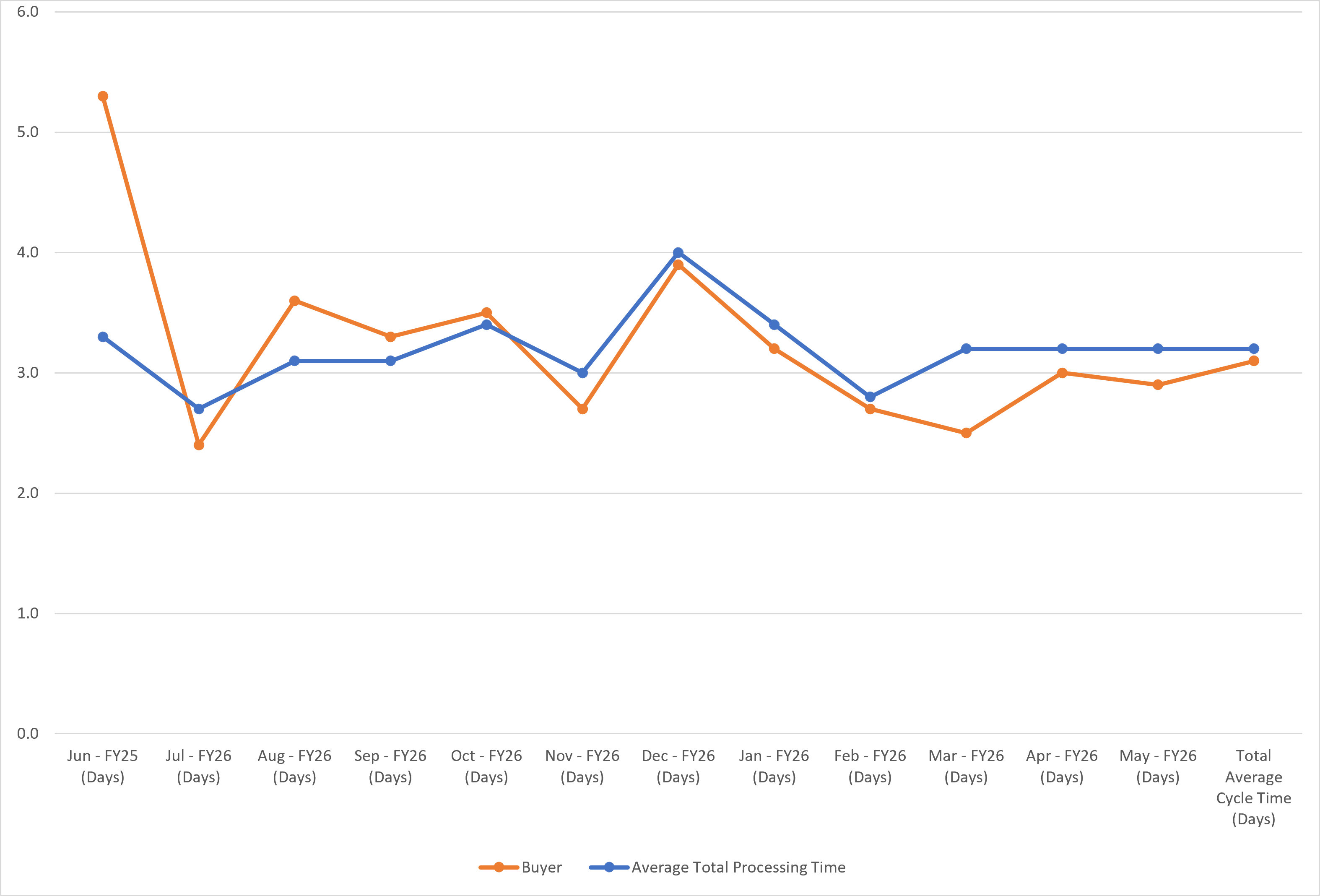 Requisition Chart View